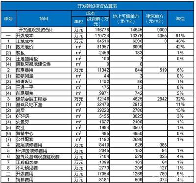 房地产开发中，拿地价格与最终房价的关系解析