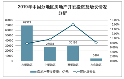 2019年中国房地产行业回顾与2020年发展趋势分析